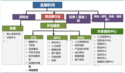 2014年我國金融服務外包市場前景廣闊