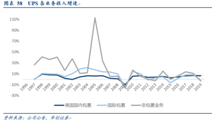 UPS的9000億成長(zhǎng)之路 順豐的啟航指南